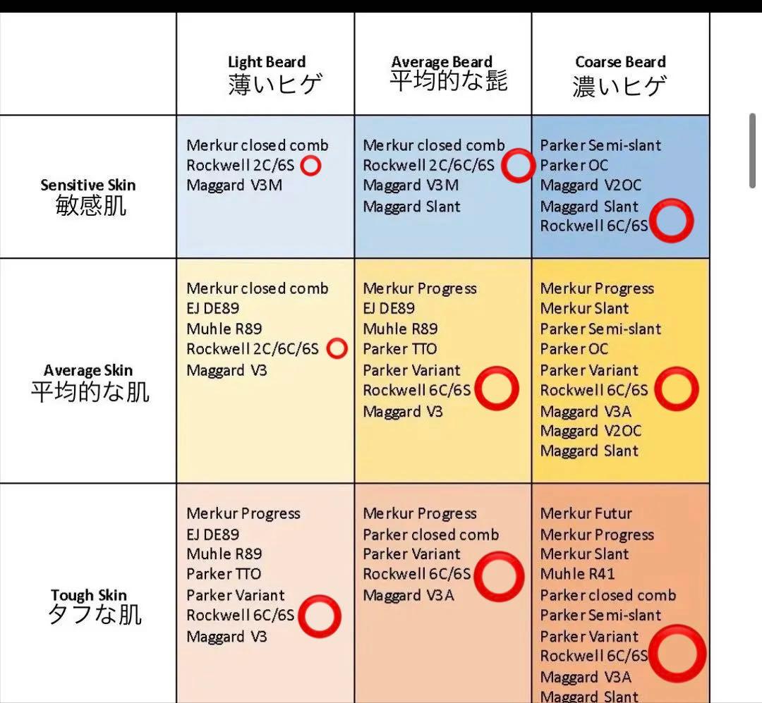 両刃カミソリ本体 ロックウェル 6C クローズドコム アジャスタブル 替刃5枚