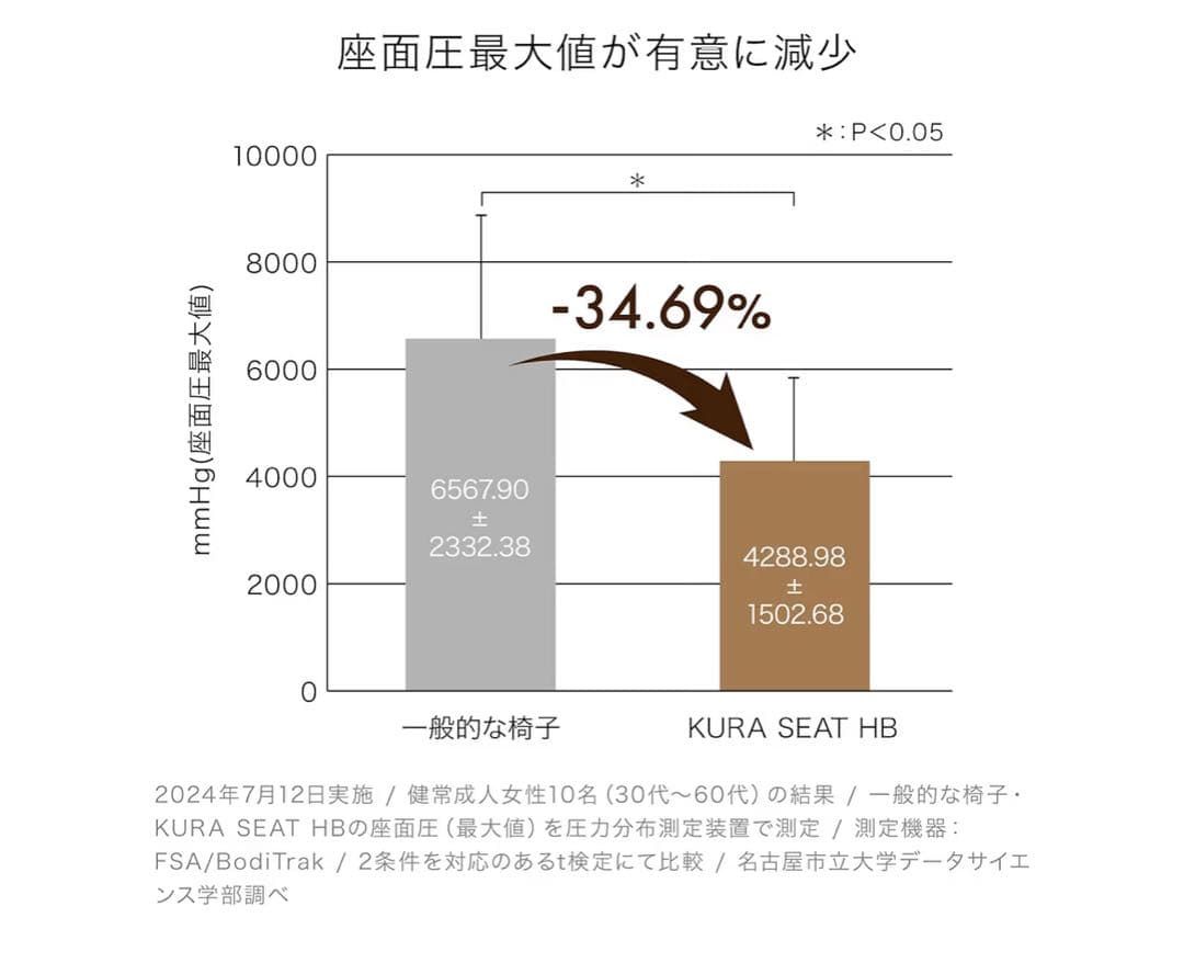 &MEDICAL KURA SEATHB 座椅子 骨盤矯正 姿勢サポートオリーブ