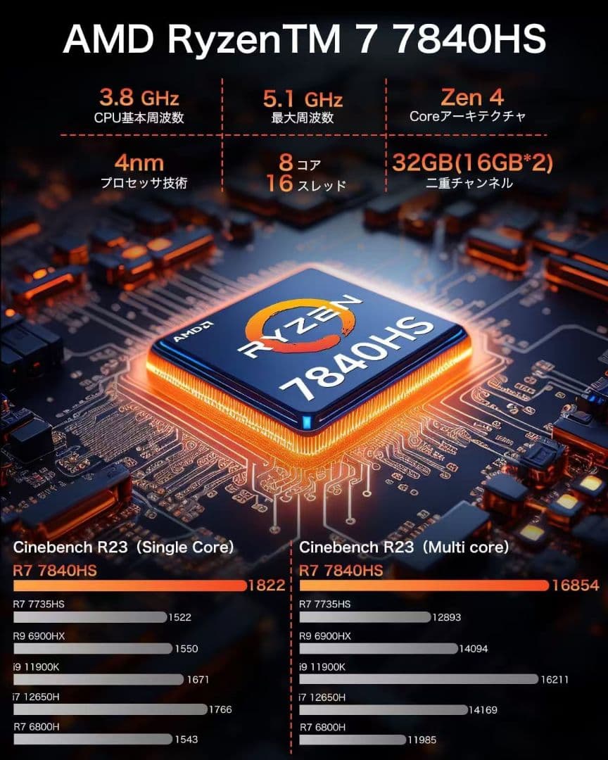 AMD Ryzen7 7840HS ベアボーンキット ミニPC GMKTEC