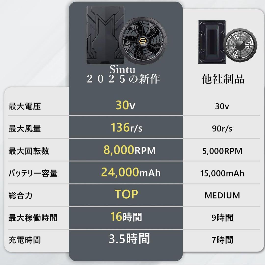 空調作業服 ファンバッテリーセット 【5段階の風量調節&100段階の微調整機能】