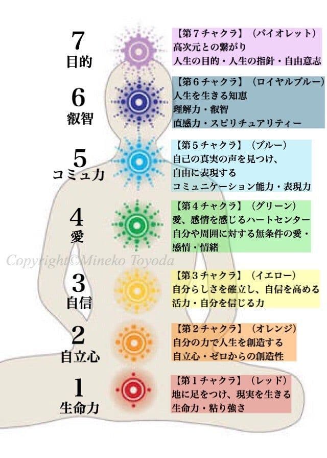 値引き中★遠隔【7日間（1日１回）チャクラ活性化ヒーリング】有形商品
