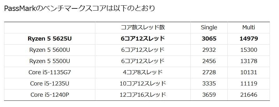 【美品！送料無料】HPノートPC Ryzen5 5625U 大容量メモリ16G