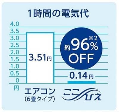 美品 オークローンマーケティング ここひえ R3/R2用 フィルター未使用