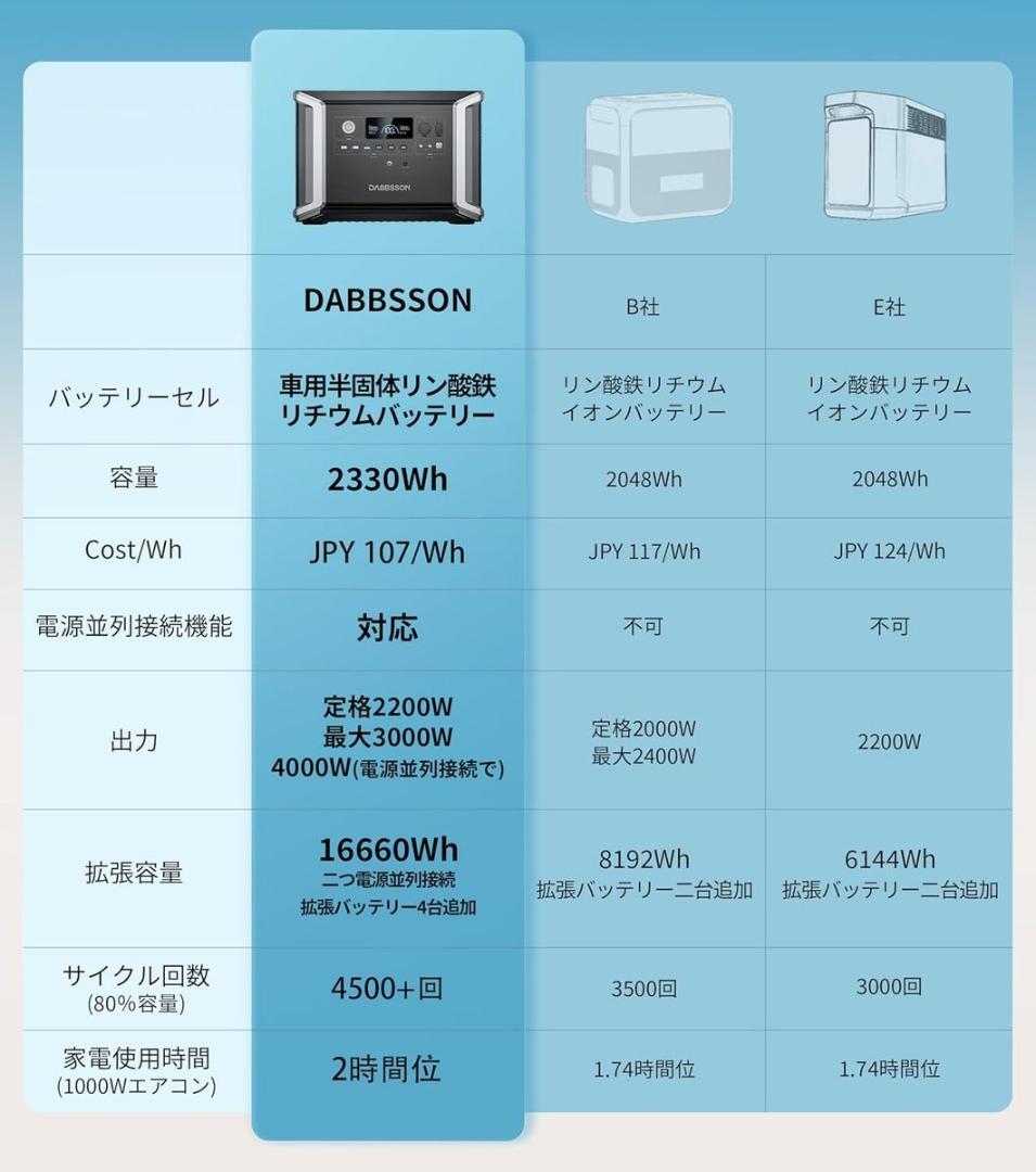 Dabbsson DBS2300 Plus 2330Wh ポータブル電源