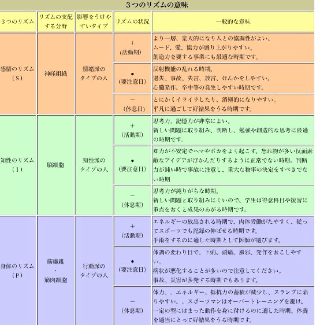 【稀少品！残り1個！】政木式バイオリズム計　政木和三　占い　運勢　健康　運命