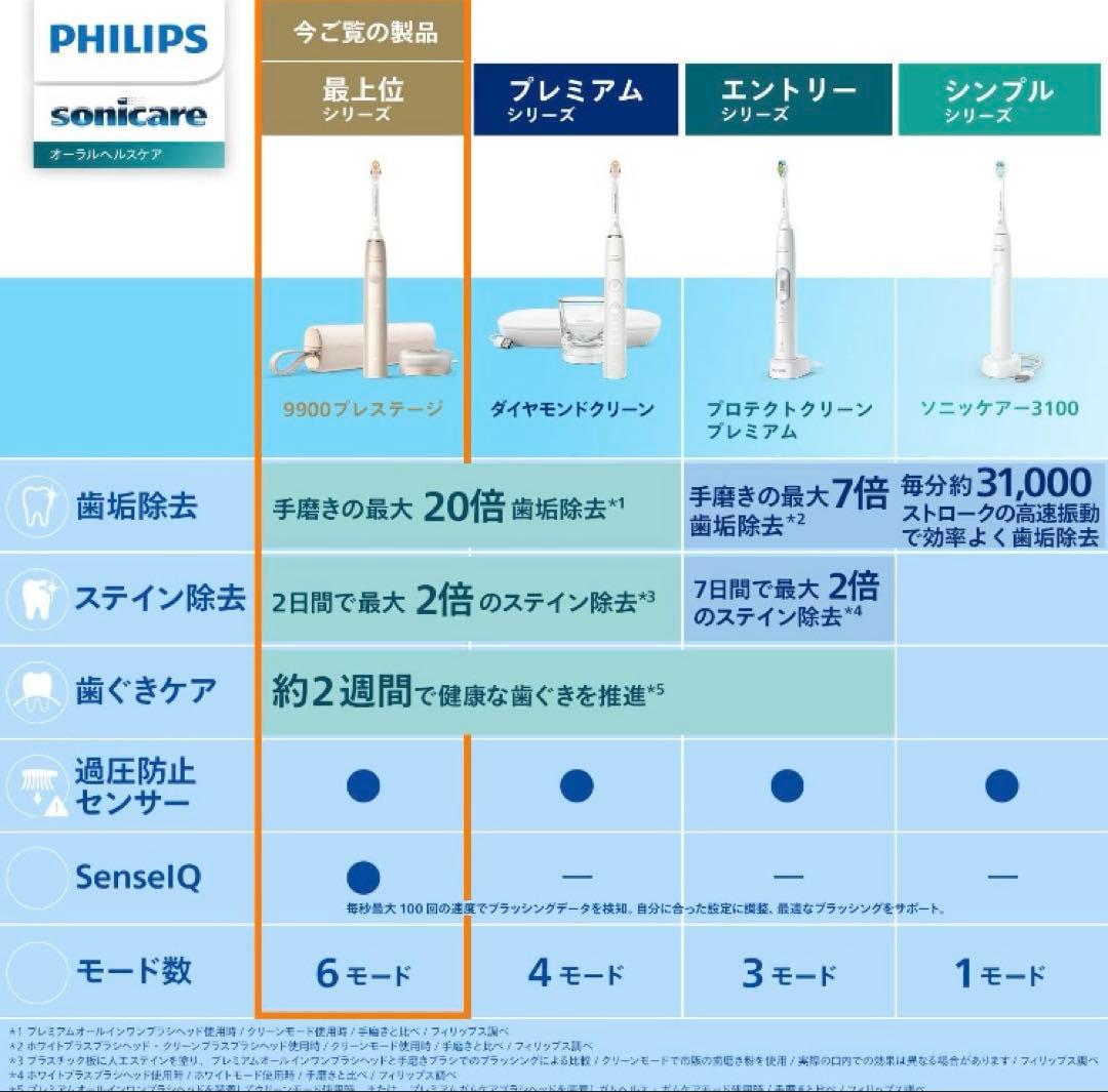 PHILIPS sonicare 9900 Prestige トラベルケース付き
