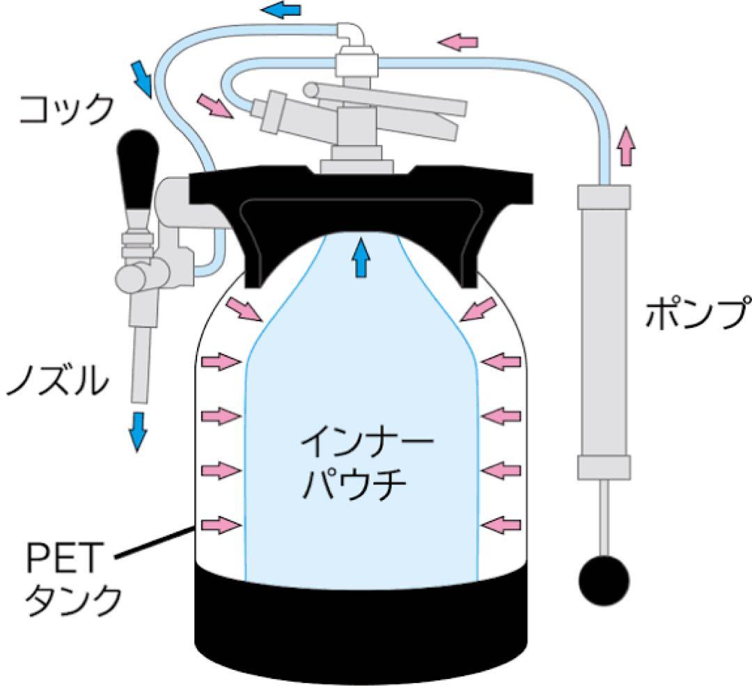 KEG DRAFT スターターキッド ポンプ型