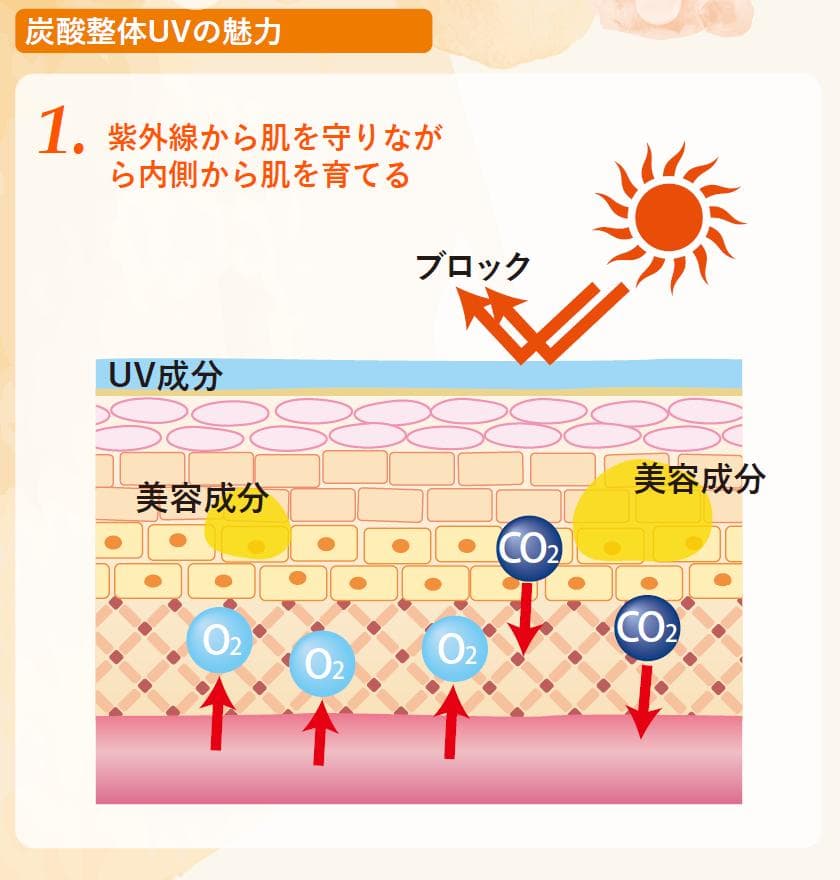 【炭酸整体スプレー UV】3本セット UVカット・プラセンタ含 新品 送料込