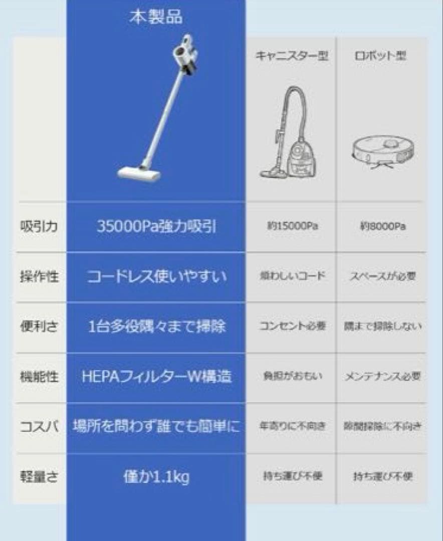 【新生活✨35000Pa吸引力.45分連続稼働✨コードレス掃除機】軽量 低騒音