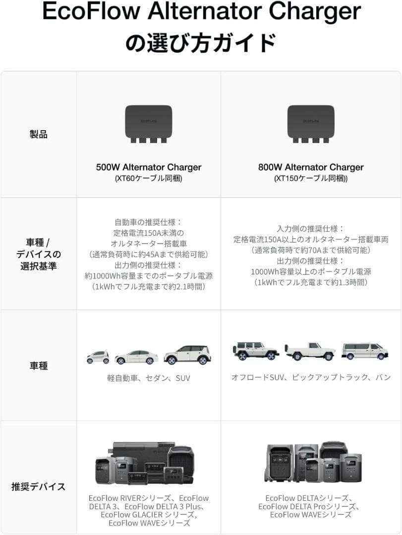 【美品】EcoFlow 500W オルタネーターチャージャー　走行充電器