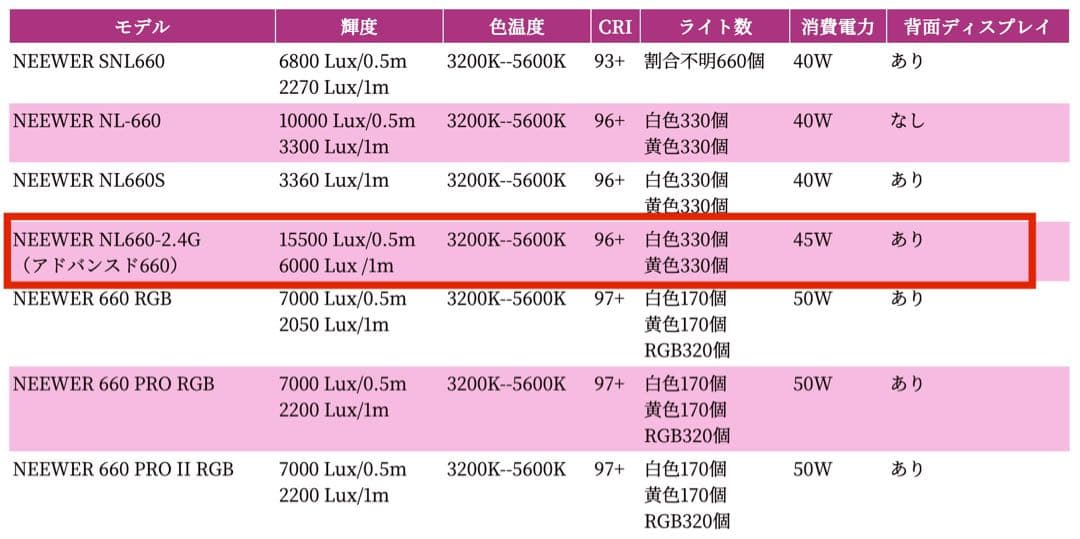 NEEWER アドバンスドNL660-2.4G