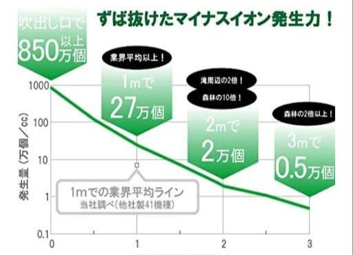 大量発生型 マイナスイオン発生器 メディカルイオン ミニ②