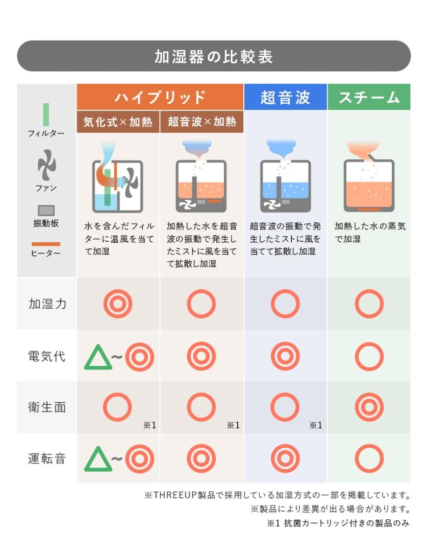 ta ！プロフ必読！　【美品】スリーアップ　多機能スチーム加湿器