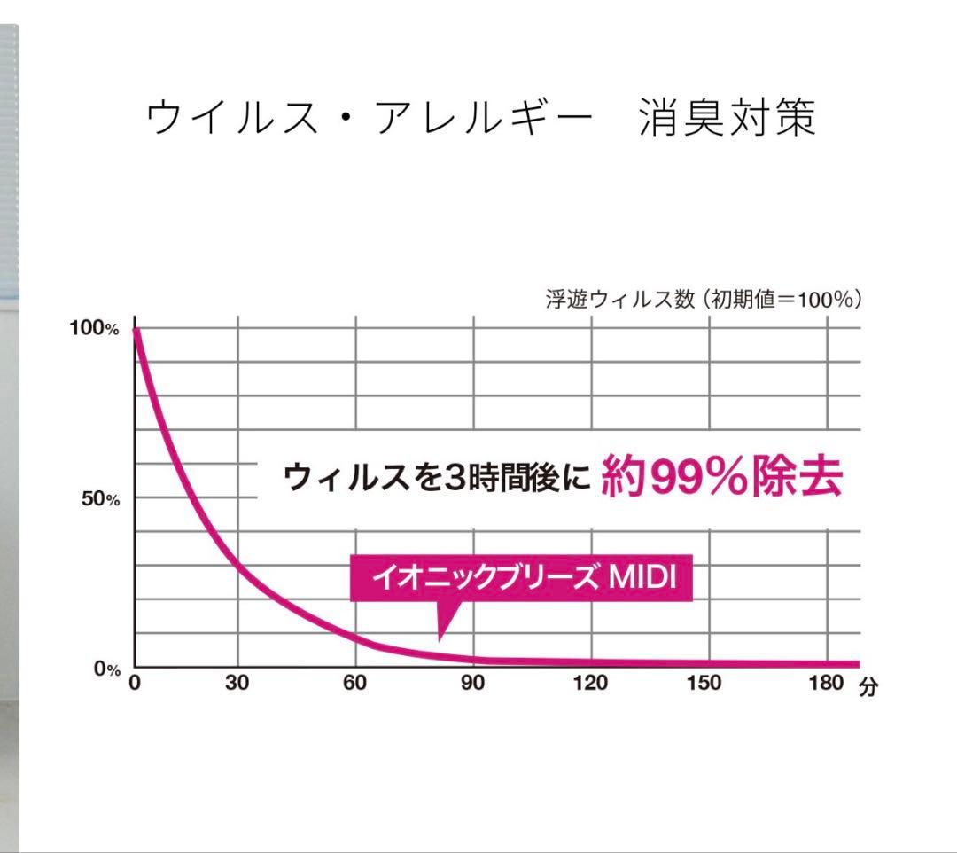 フィルター交換不要空気清浄機イオニックブリーズ GRANDE 定価32000