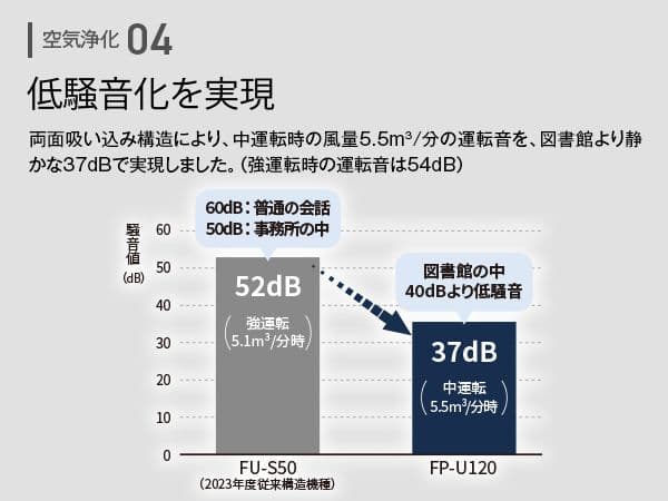 シャープ FP-U120 空気清浄機 プラズマクラスター25000 23畳対応