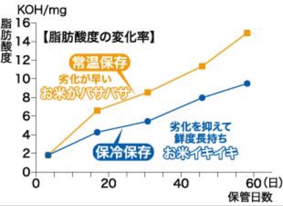 エムケー精工 計量保冷米びつ 冷えっ庫 31kgタイプ RCR-631W