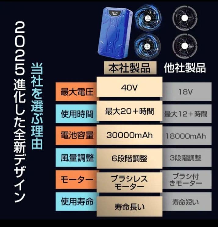 最安！　空調服用　ファンバッテリーセット 40V 30000mAh　196L/S