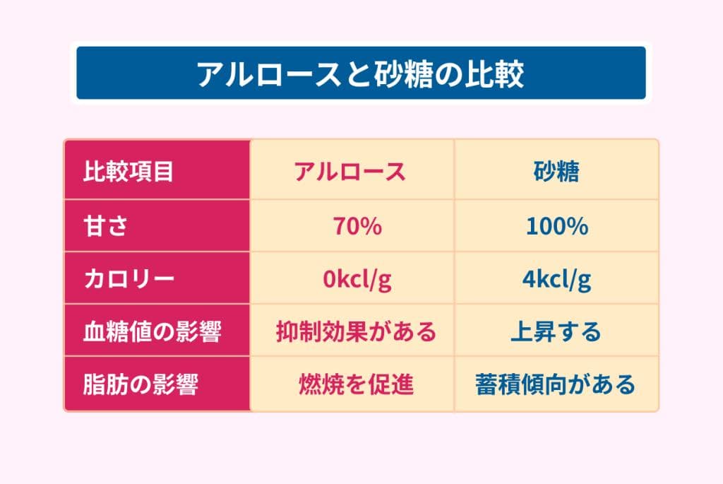 Sale！！ラスト③１kgｘ2✨テレビで話題✨アルロース✨ムファダン✨０カロリー