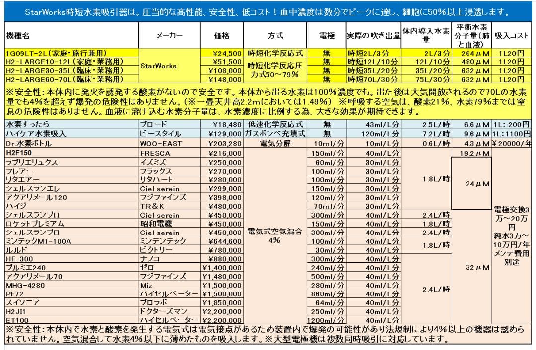 水素吸引臨床最強モデル・時短水素吸引器H2-LARGE30-35L水素700L付