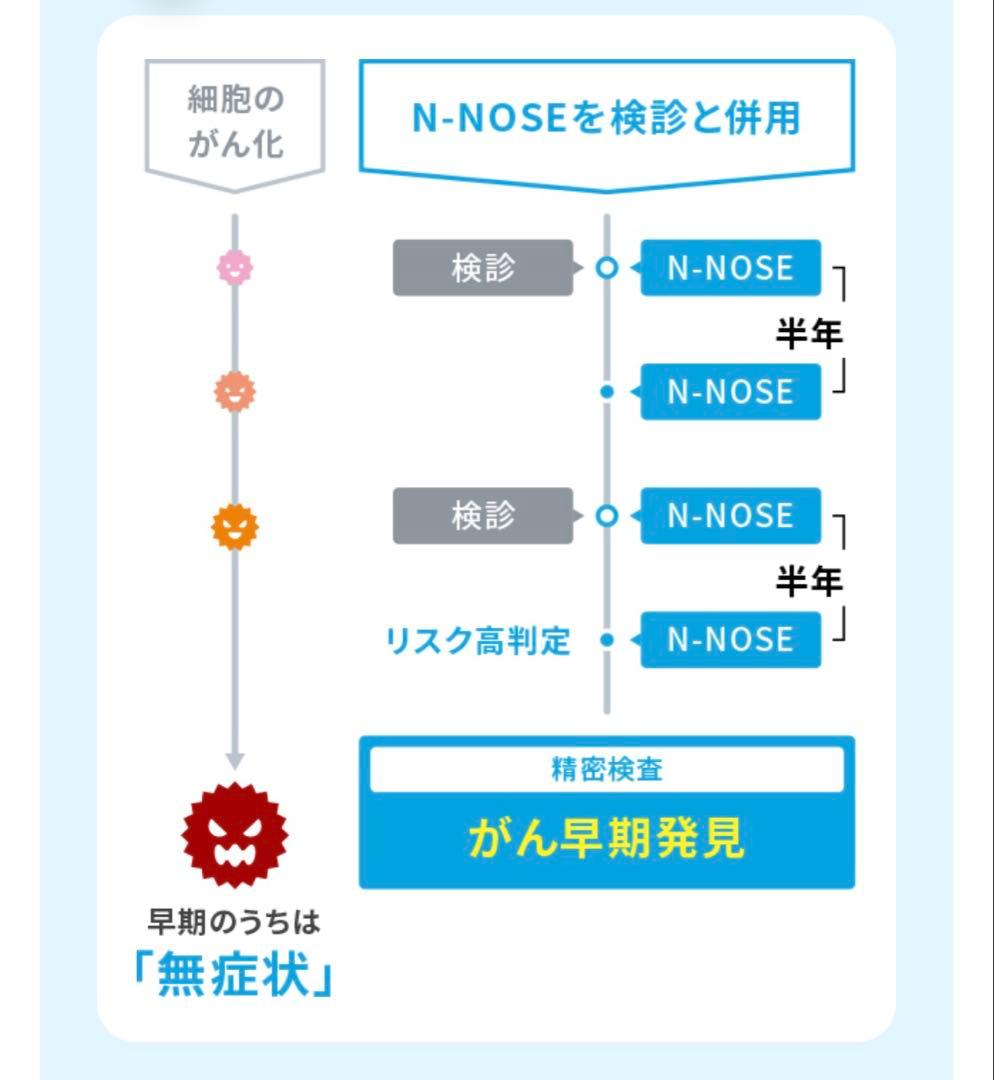 【即日発送・送料無料】N-NOSE 尿でがんリスク検査 キット 全身23種