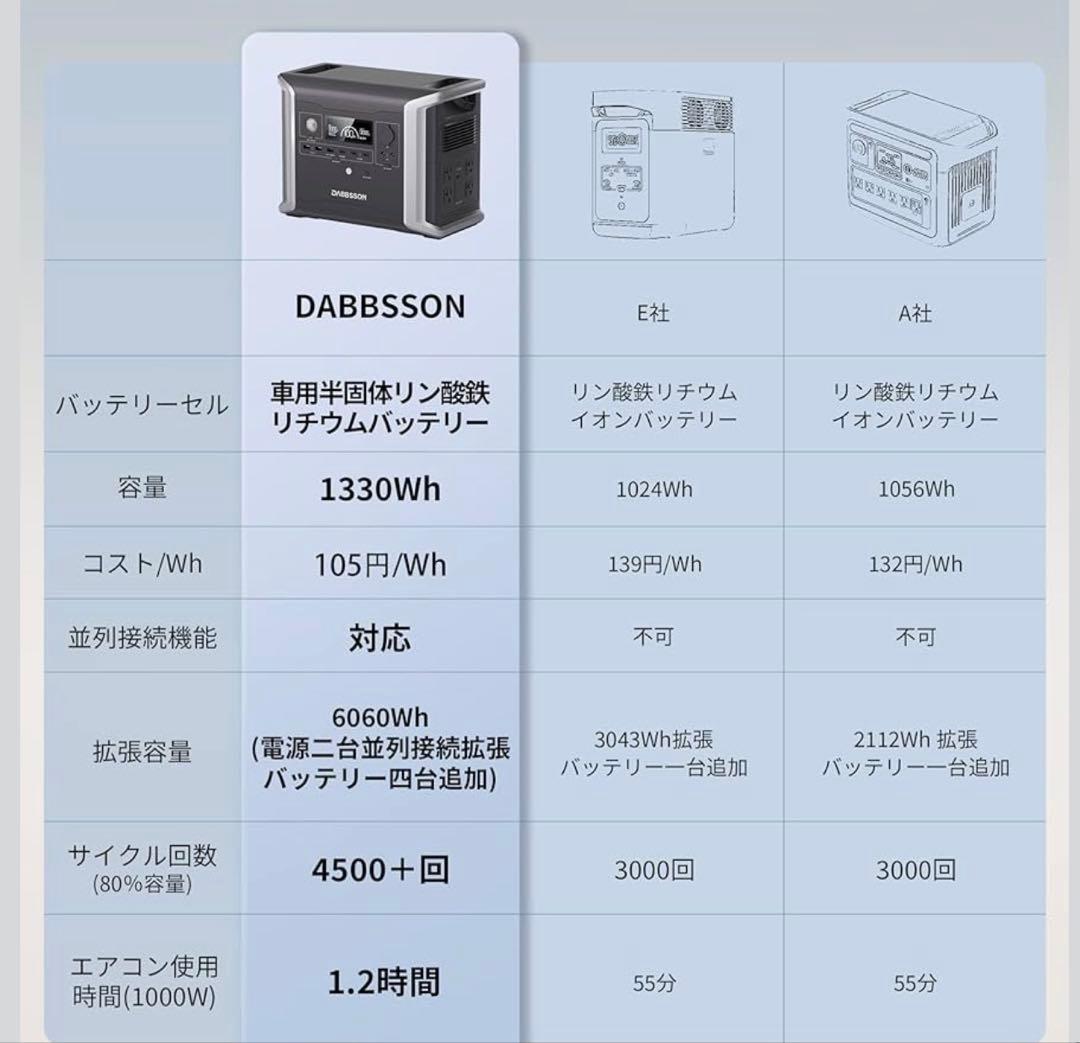 Dabbsson 半固体リン酸鉄リチウム ポータブル電源DBS1300