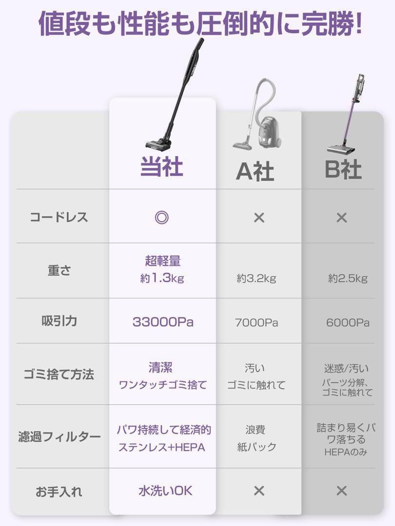掃除機 コードレス 軽量 自立式 33000Pa 強力吸引 Type-C充電式