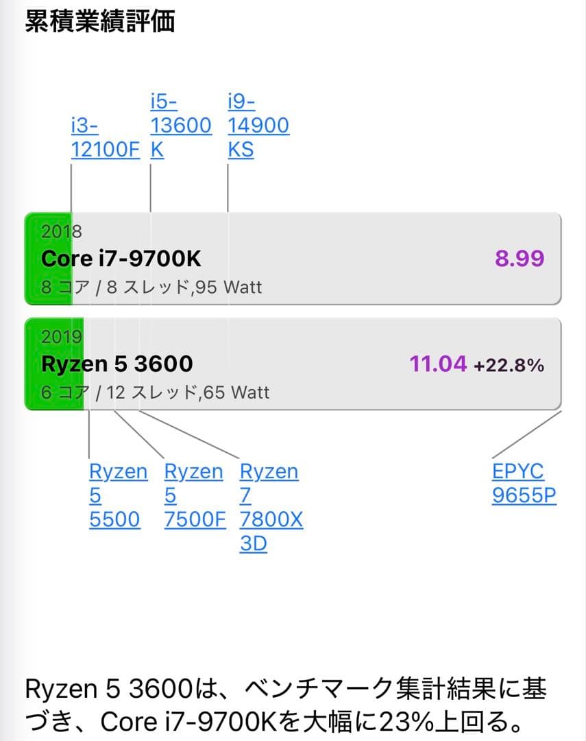 【中古】AMD Ryzen 5 3600